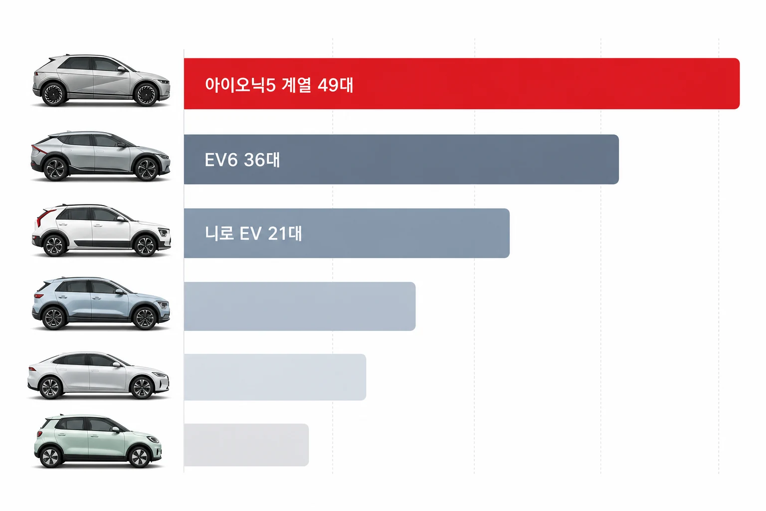 케이카 직영 전기 중고차 매물 수 기준 인기 차종 순위 — 아이오닉5 계열 49대, EV6 36대, 니로 EV 21대 순으로 상위 3위를 차지한 가로 막대 차트